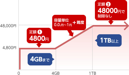 費用例（軽度～中度の場合）