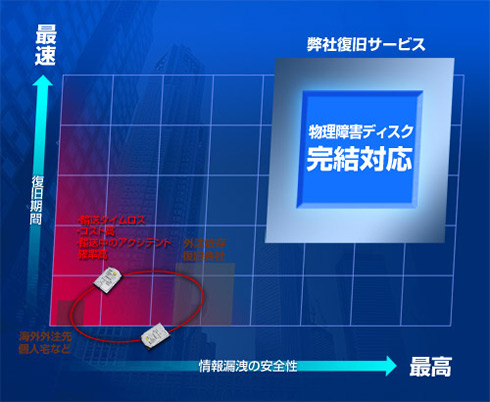 確かな技術力で差をつける